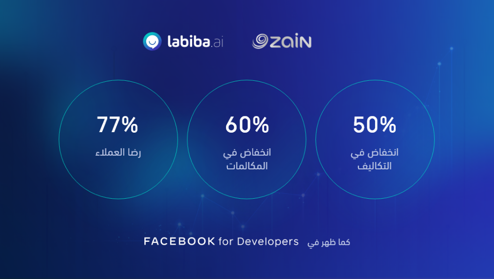 تأثيرنا بالأرقام: حوّل مركز الاتصال الخاص بك مع حلول لبيبة للذكاء الاصطناعي