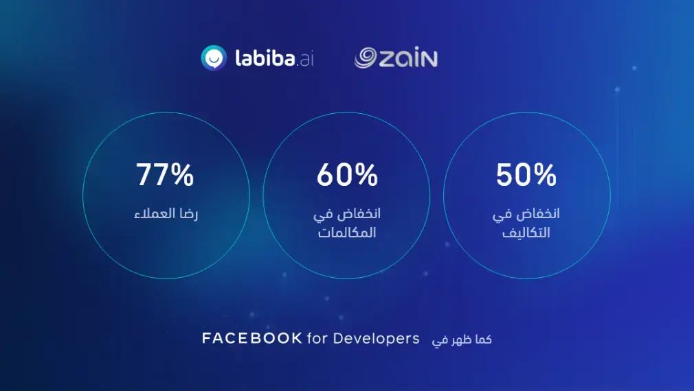 تأثيرنا بالأرقام: حوّل مركز الاتصال الخاص بك مع حلول لبيبة للذكاء الاصطناعي